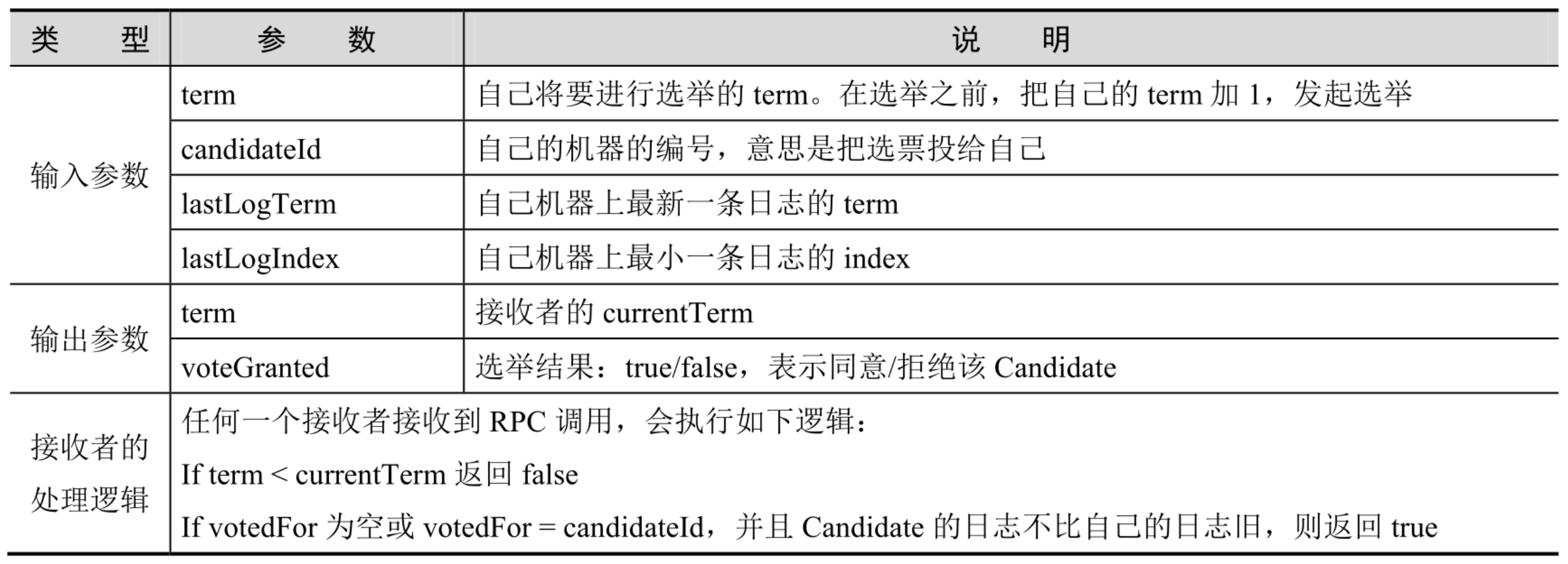 RequestVote